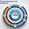 How Can You Calculate 65% Cost Savings from Functional Prototyping ROI?